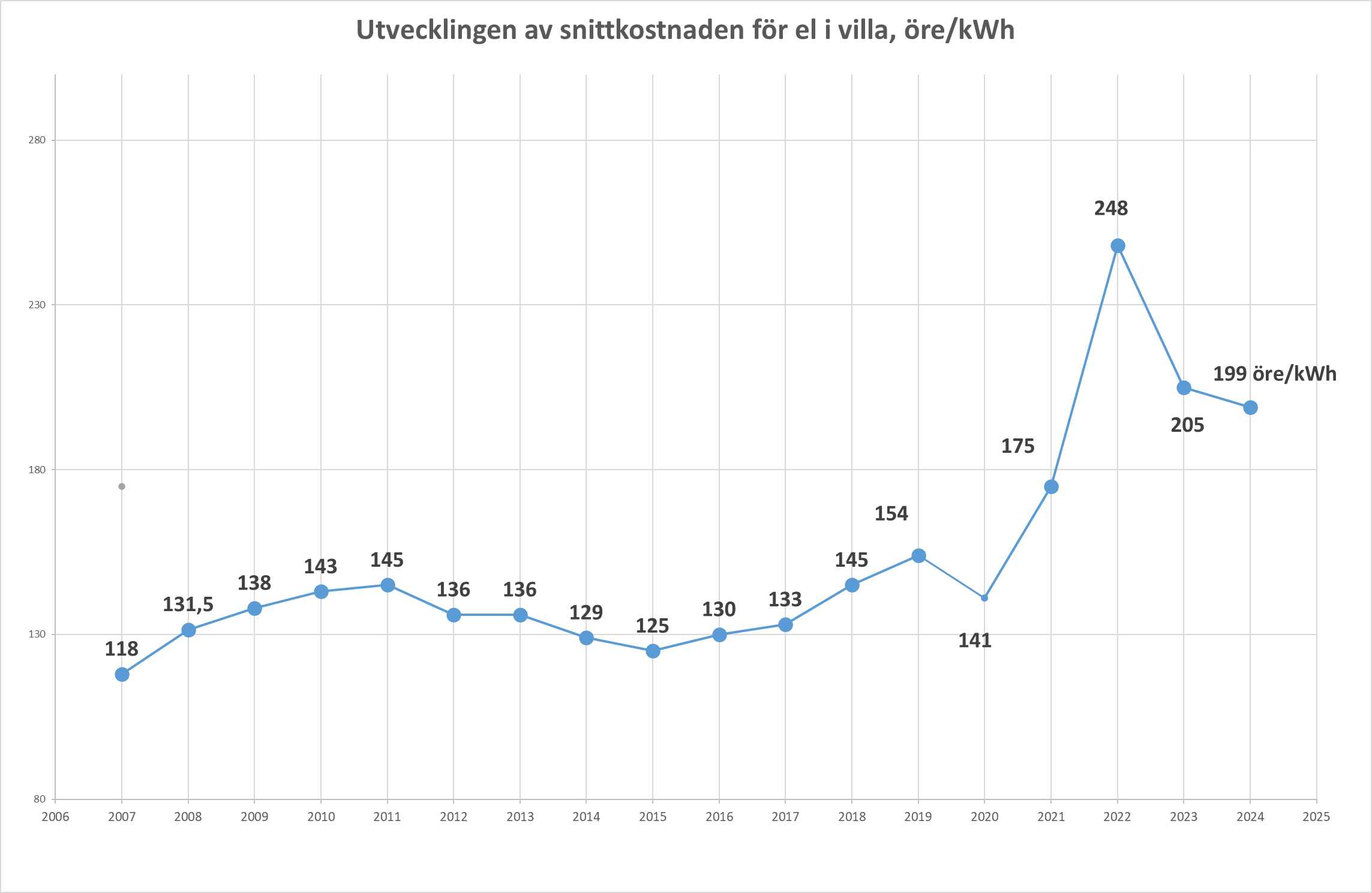 Normal elkostnad och elförbrukning för villa i Sverige 2024 – diagram som visar snittkostnad, elförbrukning och faktorer som påverkar. Källa: Konsumenternas Energimarknadsbyrå.