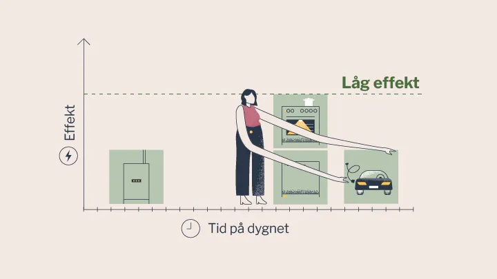 Graf som visar jämn, låg elanvändning över dygnet – med fokus på att undvika effekttoppar. Källa: Energimarknadsinspektionen.